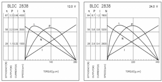 موتور BLDC دقیق 3
